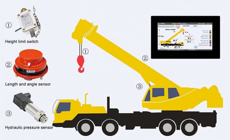 A complete analysis of the transformation of mobile crane load moment ...