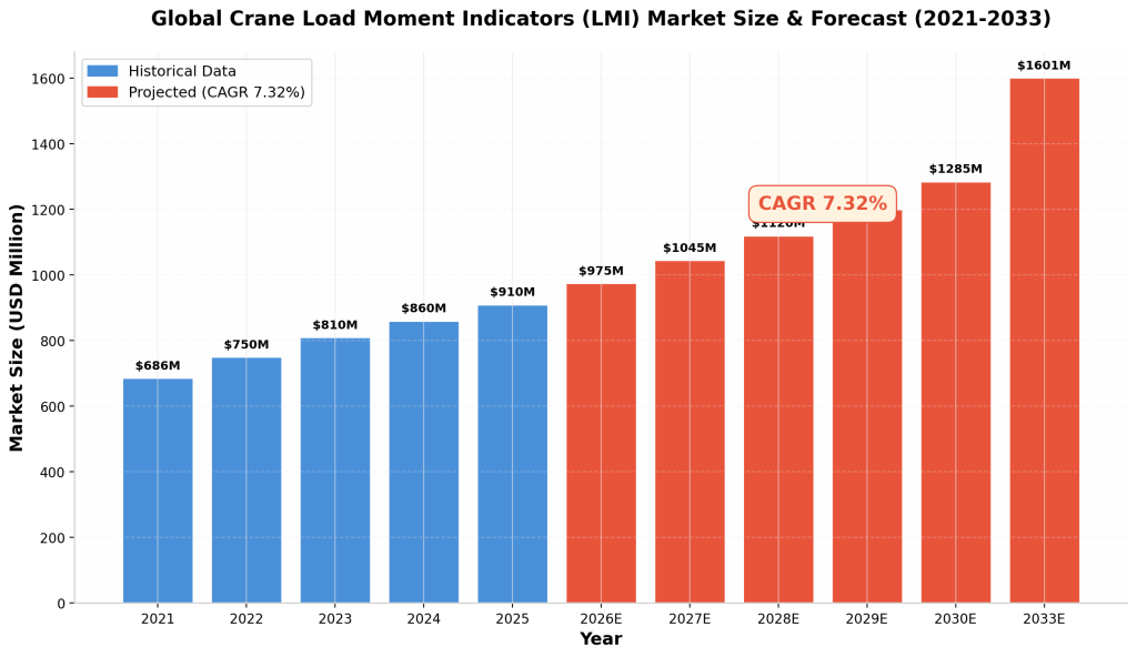 Global Crane Load Moment Indicators (LMI) Market Size & Forecast (2021-2033)