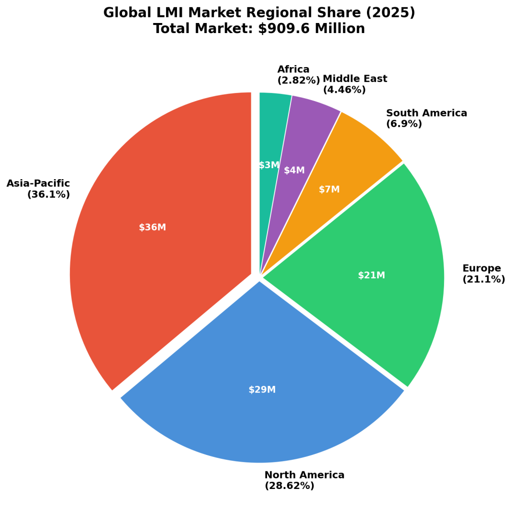 Global LMI Market Regional Share (2025) — Total Market: $909.6 Million