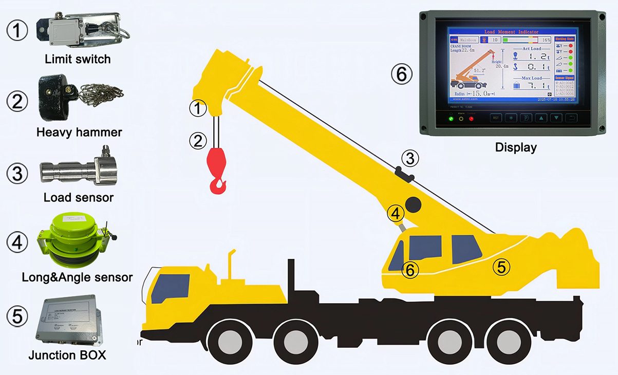 Layout of a load moment indicator system on a mobile crane: limit switch, heavy hammer, load sensor, length and angle sensor, junction box and display unit, each numbered against the machine